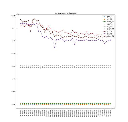 Fig4: Softmax kernel performance on different shape