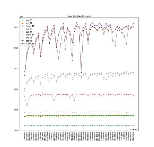 Fig6: Resize kernel performance on different shape