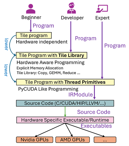 图【5】:TileLang 编译框架