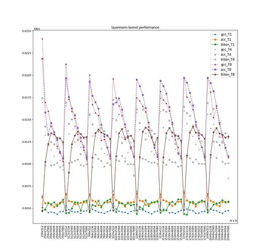 Fig5: Layernorm kernel performance on different shape