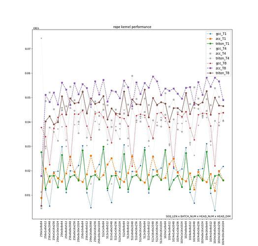 Fig2: RoPE kernel performance on different shape