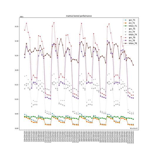 Fig3: matmul kernel performance on different shape