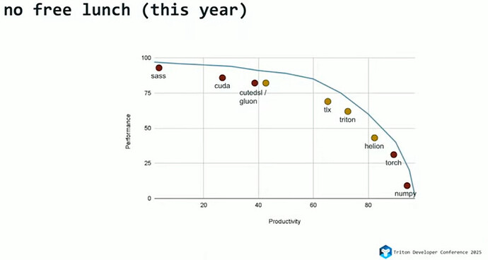 图【2】:2025 年算子 DSL 性能vs开发效率