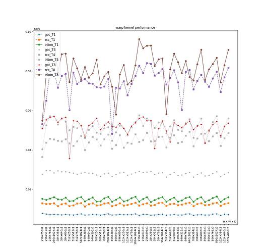 Fig7: Warp kernel performance on different shape