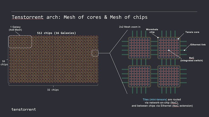 16 x 32 颗 Wormhole 芯片互联结构