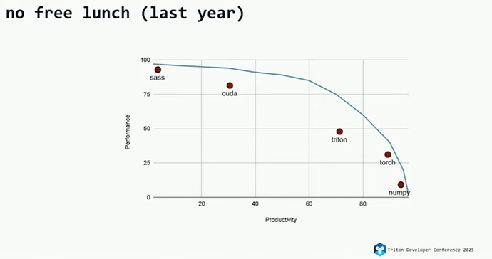 图【1】:2024 年算子 DSL 性能vs开发效率