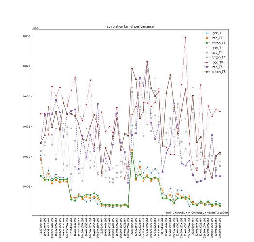 Fig8: Correlation kernel performance on different shape