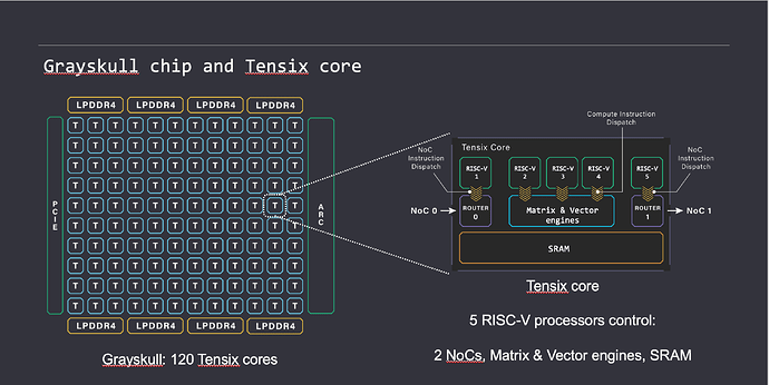 Grayskull 与 Tensix Core 内部细节