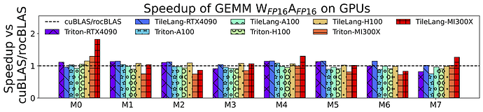图【6】:GEMM性能 ,TileLang vs Trion vs cuBLAS