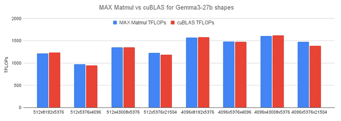 图【7】: Matmul 性能: Mojo vs cuBLAS