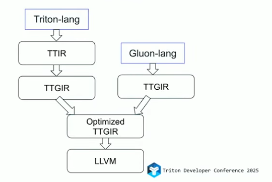 图【3】: Gluon, Triton 编译器软件栈