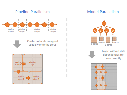 模型并行和流水并行