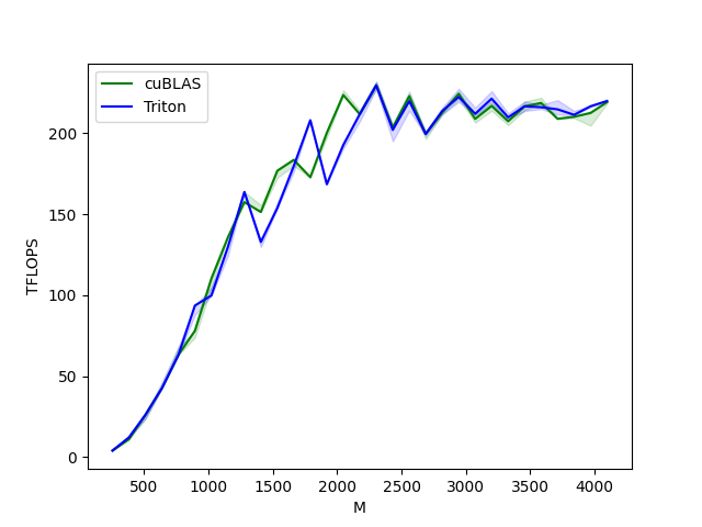 Fig1: Triton vs cuBLAS on Matmul Kernel